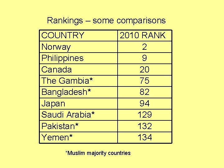 Rankings – some comparisons COUNTRY Norway Philippines Canada The Gambia* Bangladesh* Japan Saudi Arabia*