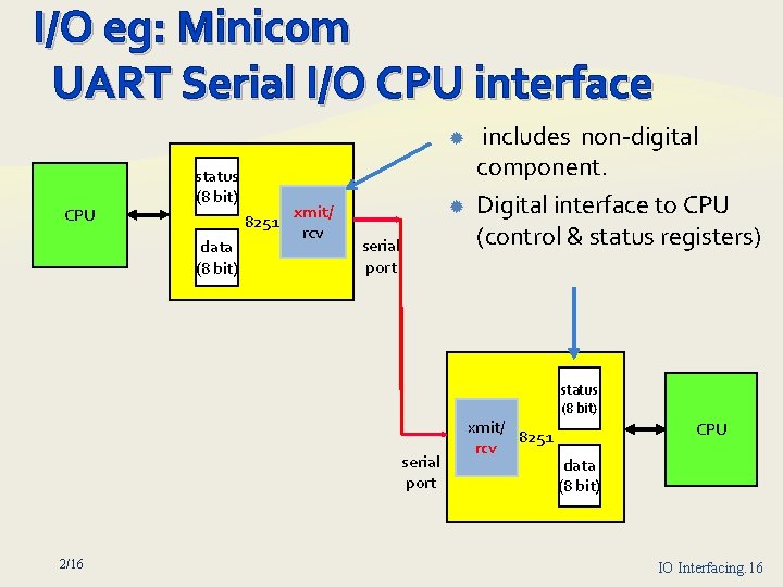 I/O eg: Minicom UART Serial I/O CPU interface CPU status (8 bit) data (8