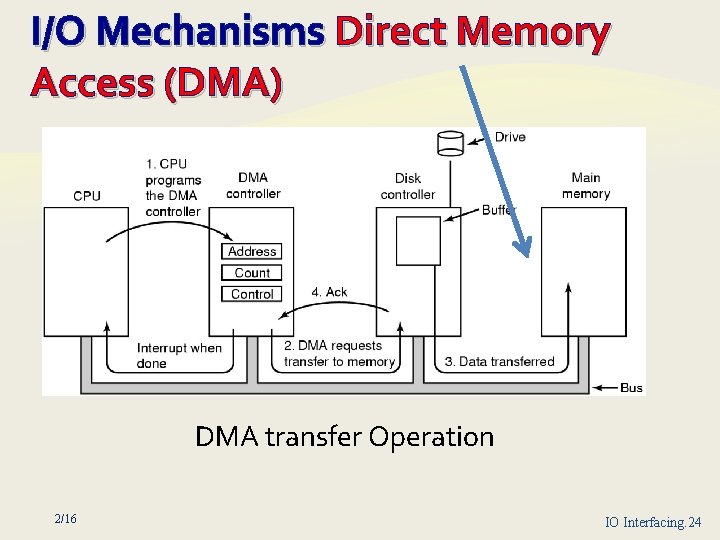 I/O Mechanisms Direct Memory Access (DMA) DMA transfer Operation 2/16 IO Interfacing. 24 