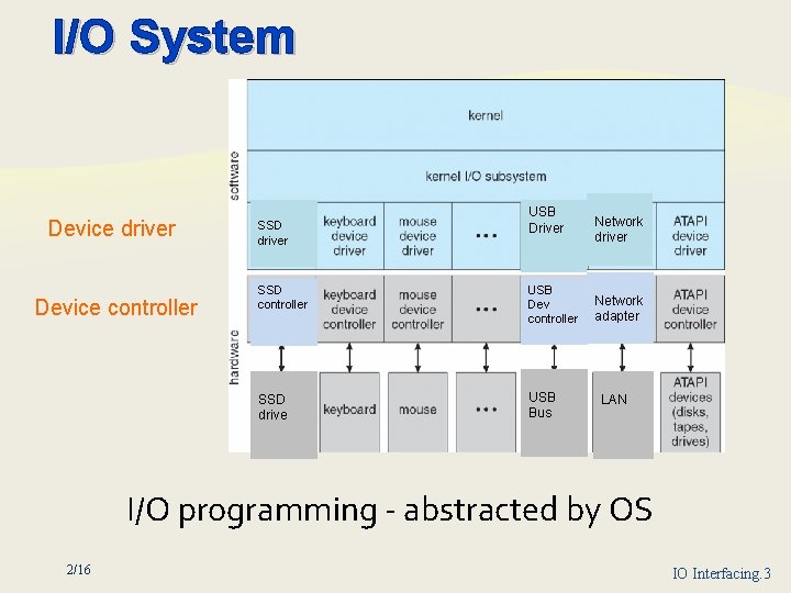 I/O System Device driver Device controller SSD driver USB Driver SSD controller USB Dev