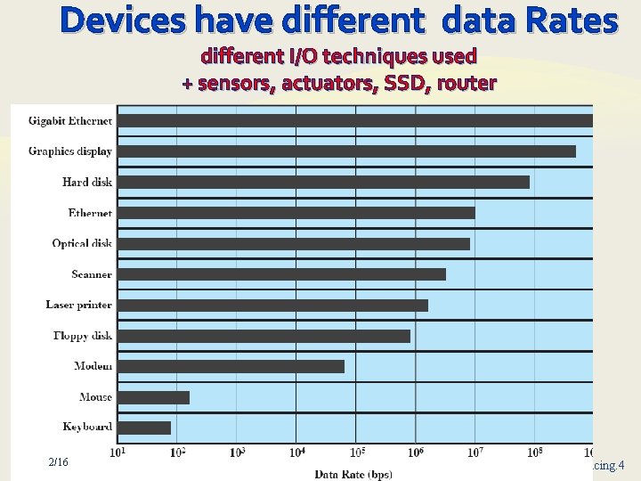 Devices have different data Rates different I/O techniques used + sensors, actuators, SSD, router