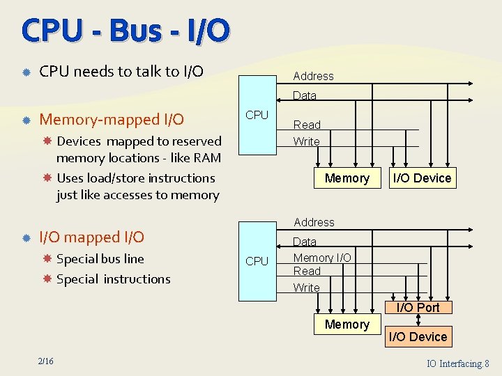 CPU Bus I/O CPU needs to talk to I/O Address Data Memory mapped I/O