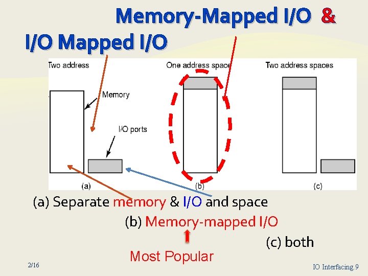 Memory Mapped I/O & I/O Mapped I/O (a) Separate memory & I/O and space