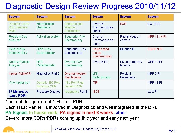 Diagnostic Design Review Progress 2010/11/12 System System *Generic Upper Port Structure PDR Micro-fission chambers Diagnostic Design Review Progress 2010/11/12 System System *Generic Upper Port Structure PDR Micro-fission chambers