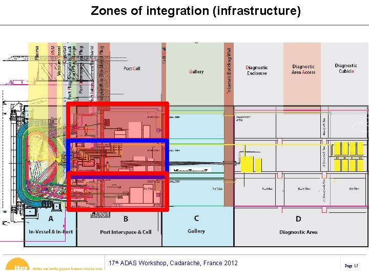 Zones of integration (infrastructure) 17 th ADAS Workshop, Cadarache, France 2012 Page 17 Zones of integration (infrastructure) 17 th ADAS Workshop, Cadarache, France 2012 Page 17