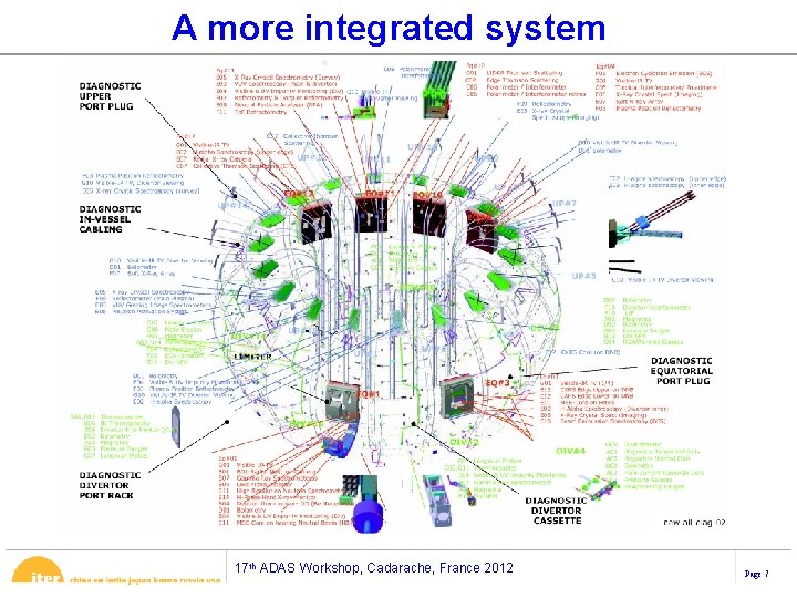 A more integrated system 17 th ADAS Workshop, Cadarache, France 2012 Page 7 A more integrated system 17 th ADAS Workshop, Cadarache, France 2012 Page 7