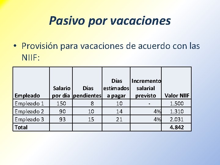 Pasivo por vacaciones • Provisión para vacaciones de acuerdo con las NIIF: Días Incremento