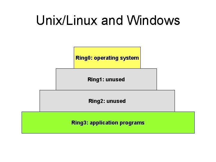 Unix/Linux and Windows Ring 0: operating system Ring 1: unused Ring 2: unused Ring