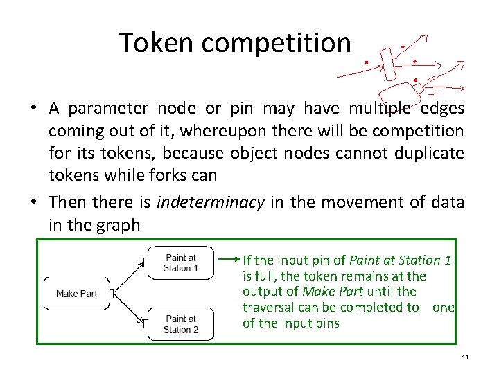 Token competition • A parameter node or pin may have multiple edges coming out