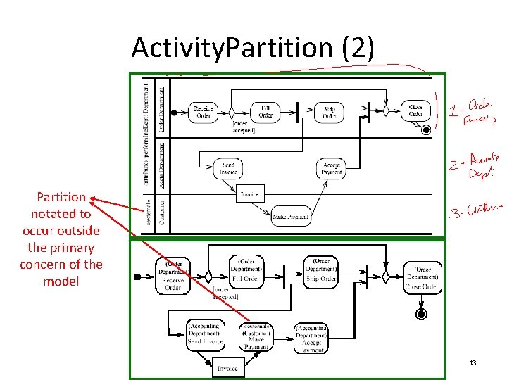 Activity. Partition (2) Partition notated to occur outside the primary concern of the model
