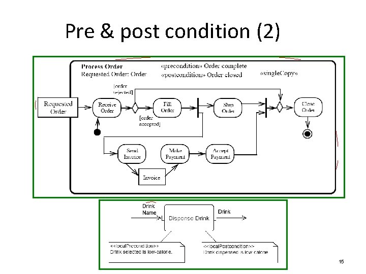 Pre & post condition (2) 15 
