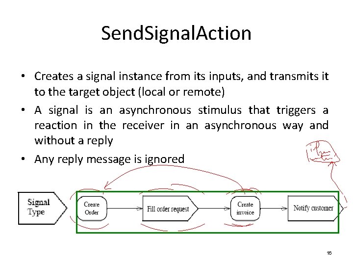 Send. Signal. Action • Creates a signal instance from its inputs, and transmits it