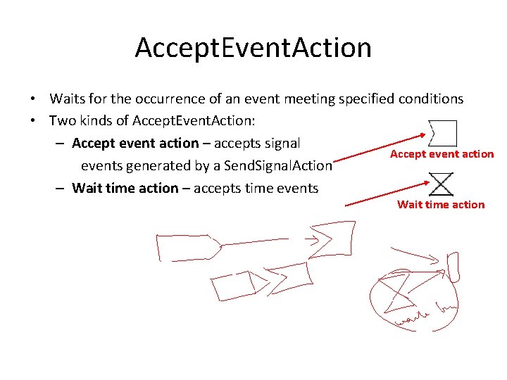 Accept. Event. Action • Waits for the occurrence of an event meeting specified conditions