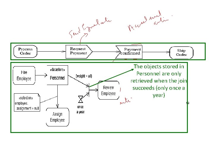 The objects stored in Personnel are only retrieved when the join succeeds (only once