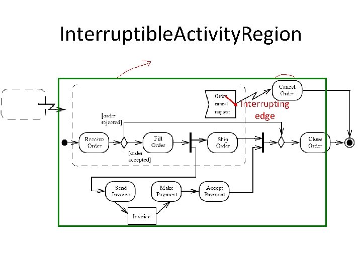 Interruptible. Activity. Region Interrupting edge 21 