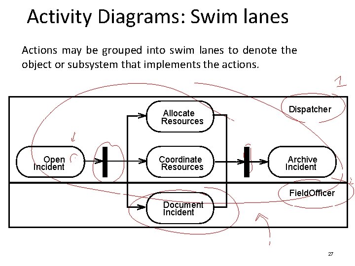 Activity Diagrams: Swim lanes Actions may be grouped into swim lanes to denote the