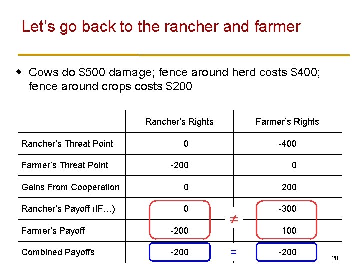 Let’s go back to the rancher and farmer w Cows do $500 damage; fence