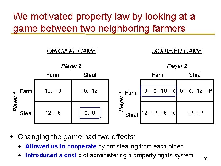 ORIGINAL GAME MODIFIED GAME Player 2 Farm Steal Farm 10, 10 -5, 12 Steal