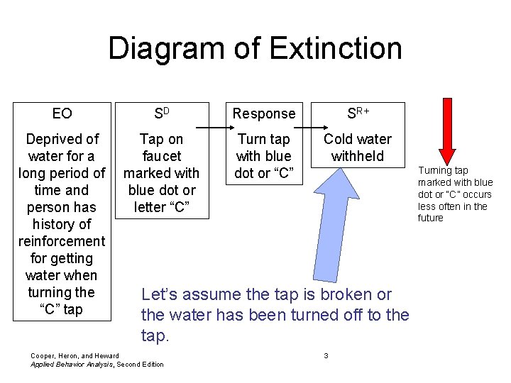 Diagram of Extinction EO SD Response SR+ Deprived of water for a long period