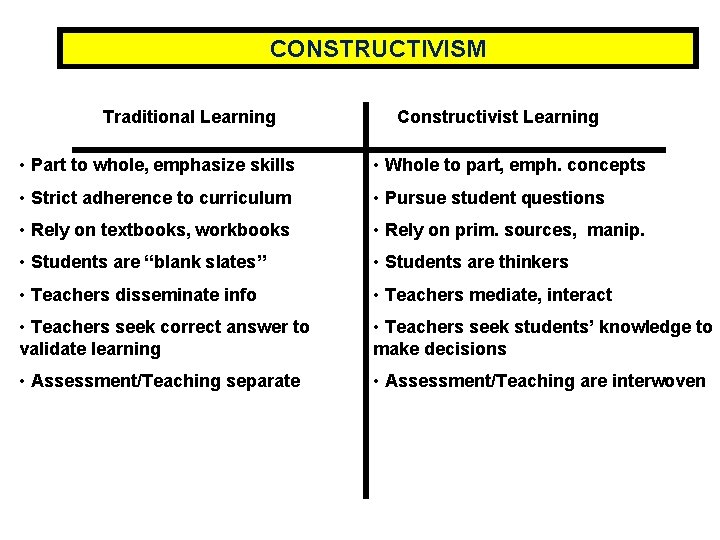 CONSTRUCTIVISM Traditional Learning Constructivist Learning • Part to whole, emphasize skills • Whole to