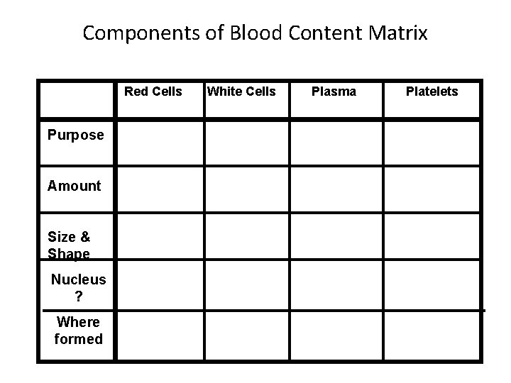 Components of Blood Content Matrix Red Cells White Cells Plasma Platelets Purpose Amount Size