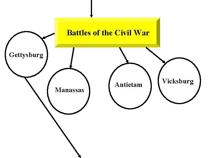 Battles of the Civil War Gettysburg Manassas Antietam Vicksburg 