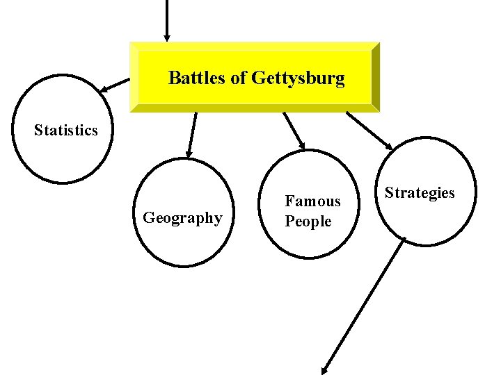 Battles of Gettysburg Statistics Geography Famous People Strategies 