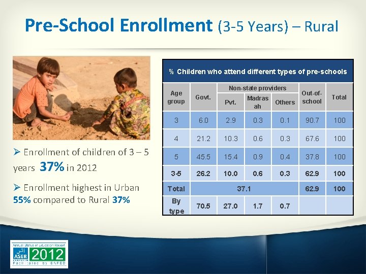 Pre-School Enrollment (3 -5 Years) – Rural % Children who attend different types of