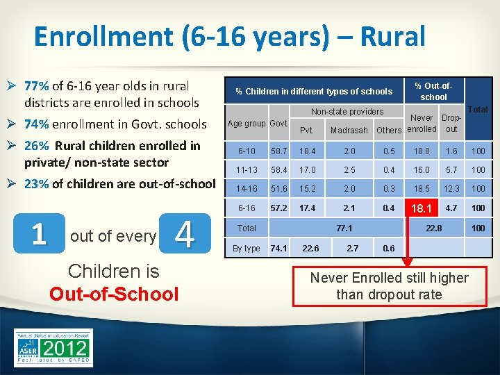 Enrollment (6 -16 years) – Rural Ø 77% of 6 -16 year olds in