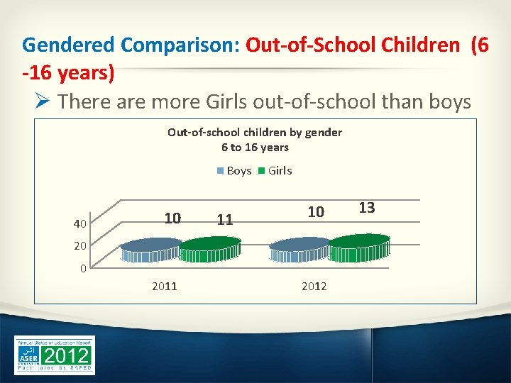 Gendered Comparison: Out-of-School Children (6 -16 years) Ø There are more Girls out-of-school than