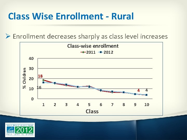 Class Wise Enrollment - Rural Ø Enrollment decreases sharply as class level increases Class-wise