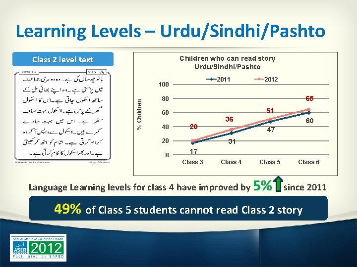 Learning Levels – Urdu/Sindhi/Pashto Class 2 level text Children who can read story Urdu/Sindhi/Pashto