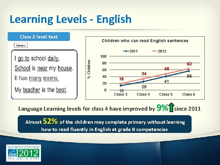 Learning Levels - English Class 2 level text Children who can read English sentences