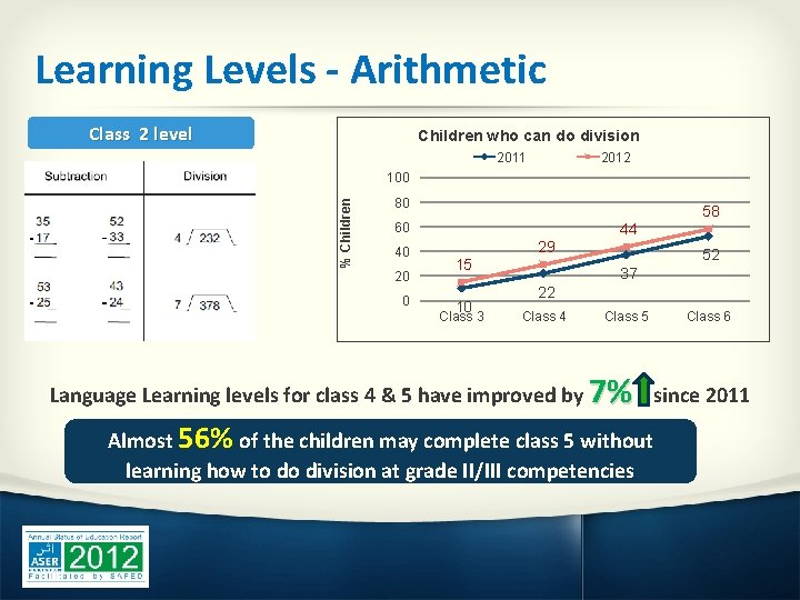 Learning Levels - Arithmetic Class 2 level Children who can do division 2011 2012
