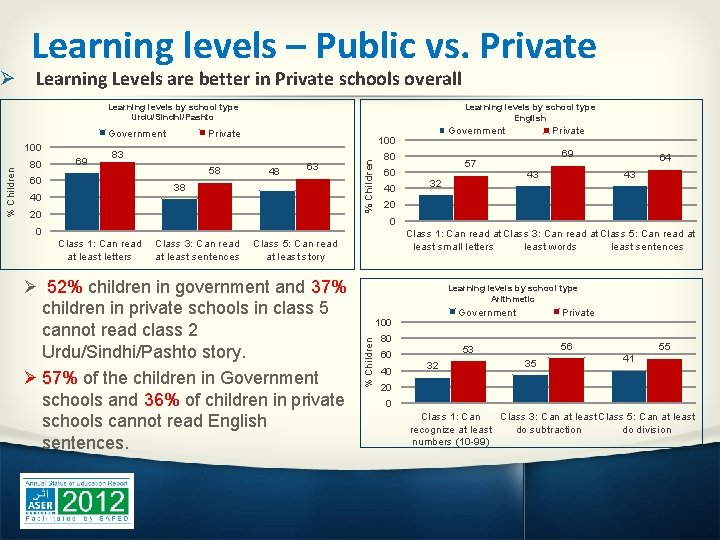 Learning levels – Public vs. Private Ø Learning Levels are better in Private schools