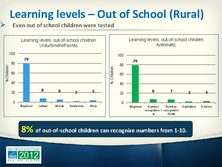 Learning levels – Out of School (Rural) Ø Even out of school children were