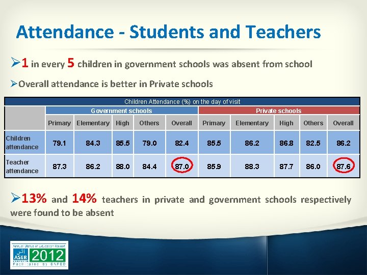 Attendance - Students and Teachers Ø 1 in every 5 children in government schools