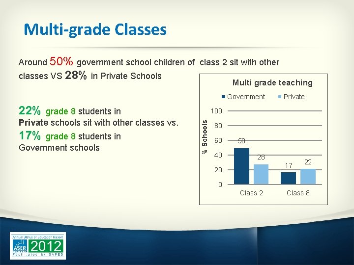 Multi-grade Classes Around 50% government school children of class 2 sit with other classes