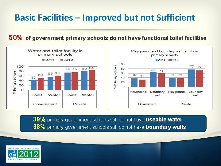 Basic Facilities – Improved but not Sufficient 50% of government primary schools do not