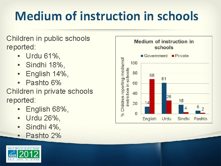 Medium of instruction in schools Children in public schools reported: • Urdu 61%, •