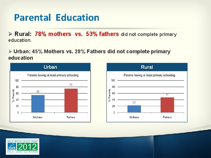 Parental Education Ø Rural: 78% mothers vs. 53% fathers did not complete primary education.