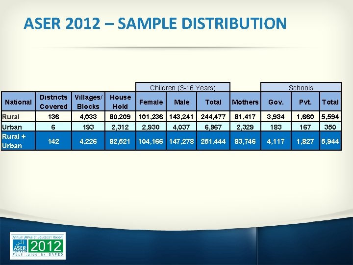 ASER 2012 – SAMPLE DISTRIBUTION Children (3 -16 Years) National Rural Urban Rural +