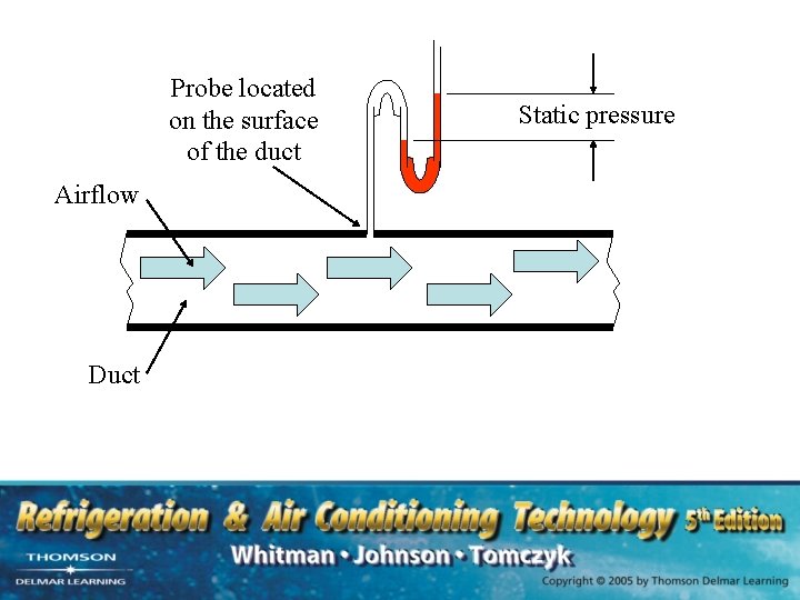 Probe located on the surface of the duct Airflow Duct Static pressure 