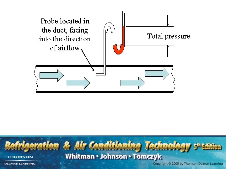 Probe located in the duct, facing into the direction of airflow Total pressure 