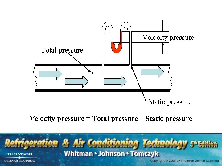 Velocity pressure Total pressure Static pressure Velocity pressure = Total pressure – Static pressure