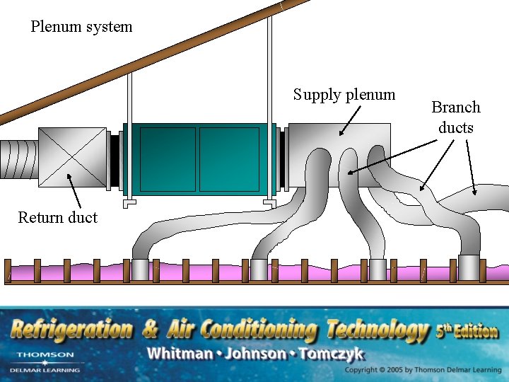 Plenum system Supply plenum Return duct Branch ducts 