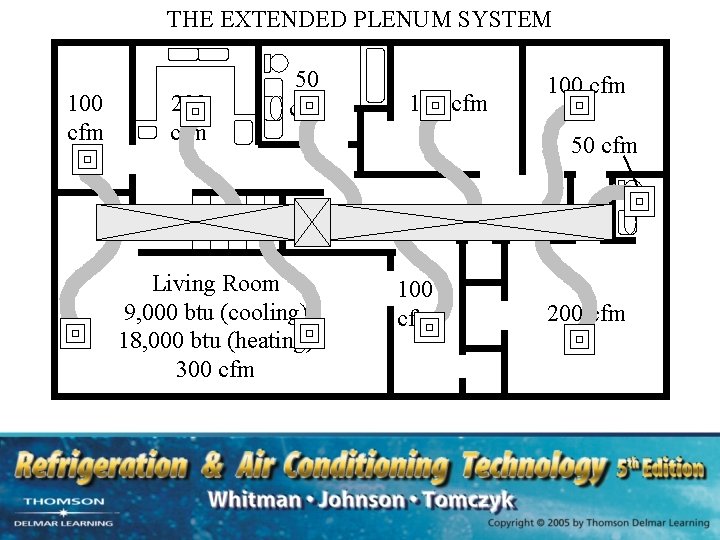 THE EXTENDED PLENUM SYSTEM 100 cfm 200 cfm 50 cfm Living Room 9, 000