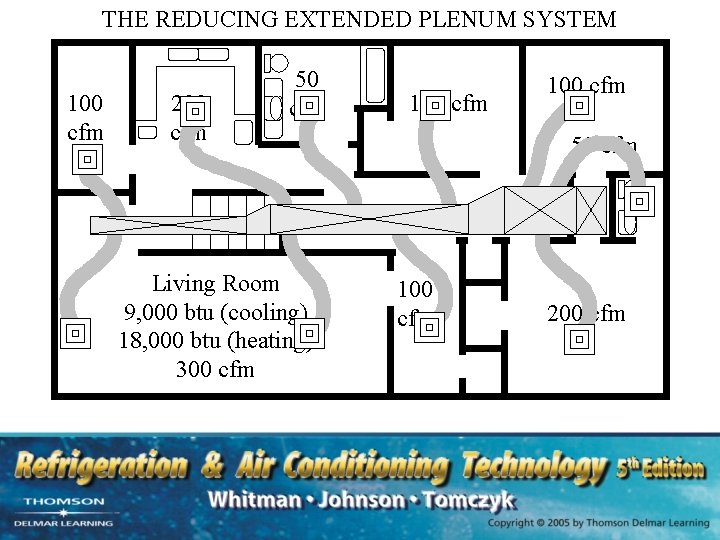 THE REDUCING EXTENDED PLENUM SYSTEM 100 cfm 200 cfm 50 cfm Living Room 9,