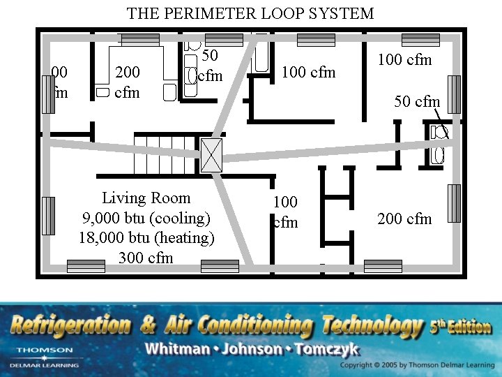 THE PERIMETER LOOP SYSTEM 100 cfm 200 cfm 50 cfm Living Room 9, 000