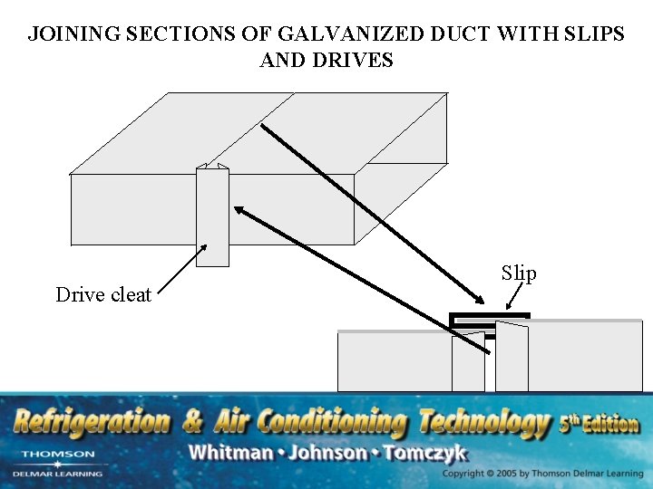 JOINING SECTIONS OF GALVANIZED DUCT WITH SLIPS AND DRIVES Drive cleat Slip 